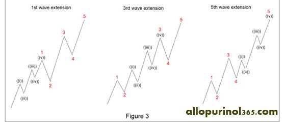 اندیکاتور موج الیوت