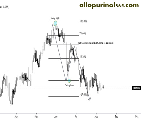 ردیابی های فیبوناچی
