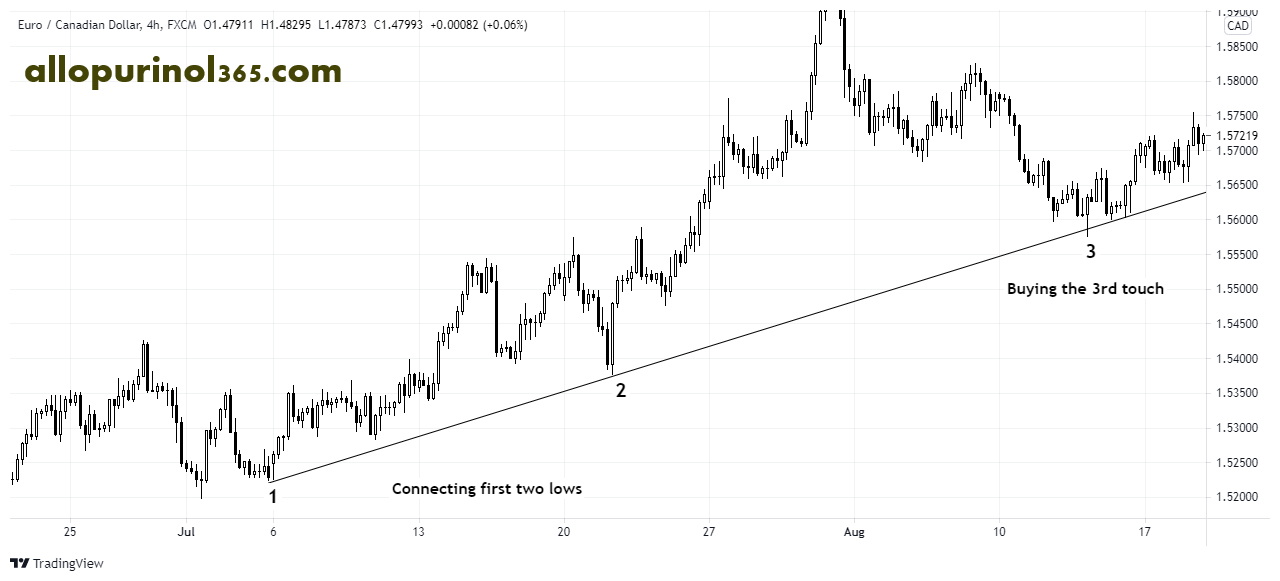خط روند صعودی