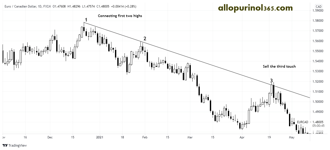 خط روند نزولی